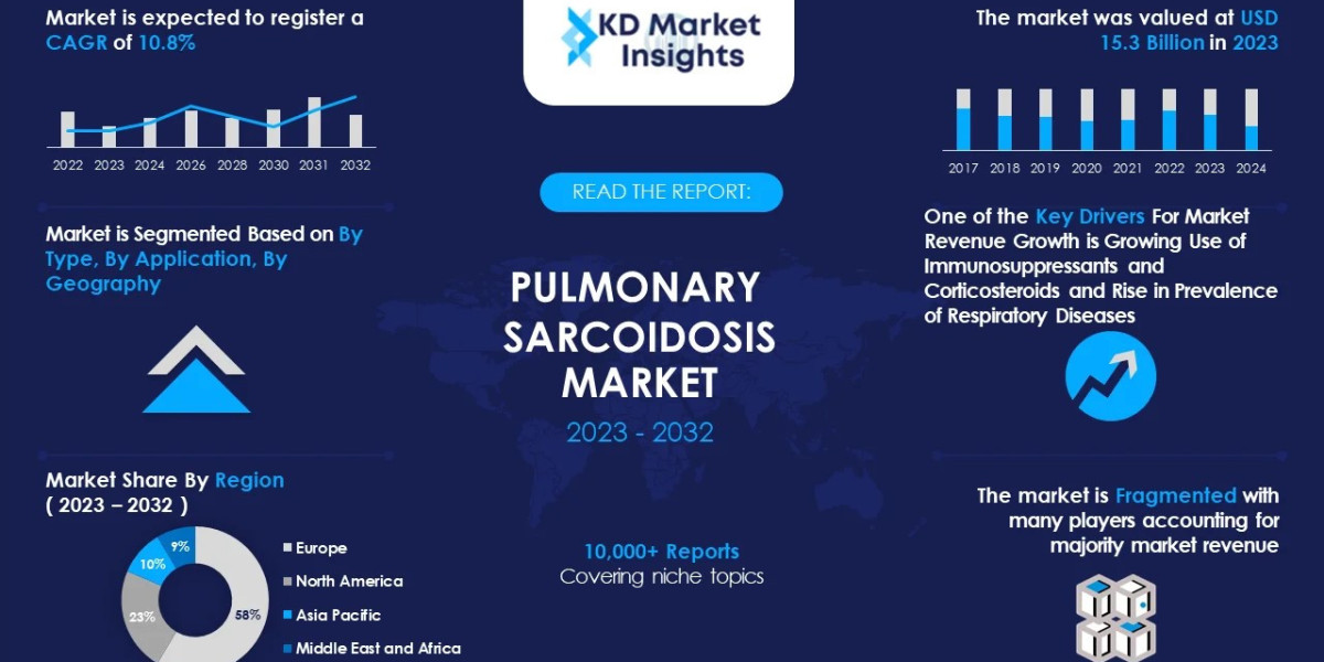 Pulmonary Sarcoidosis Market Trends, Share, Industry Size Opportunities and Forecast By 2032