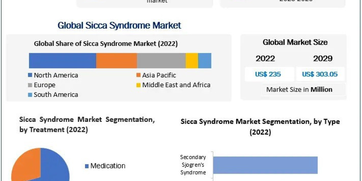 Sicca Syndrome Market Industry Trends, Segmentation, Business Opportunities & Forecast To 2029