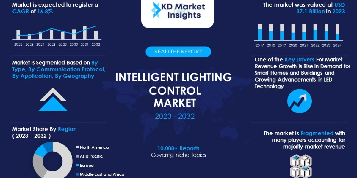 Intelligent Lighting Control Market to be driven by demand from growing number of smartphone users in the Forecast Perio
