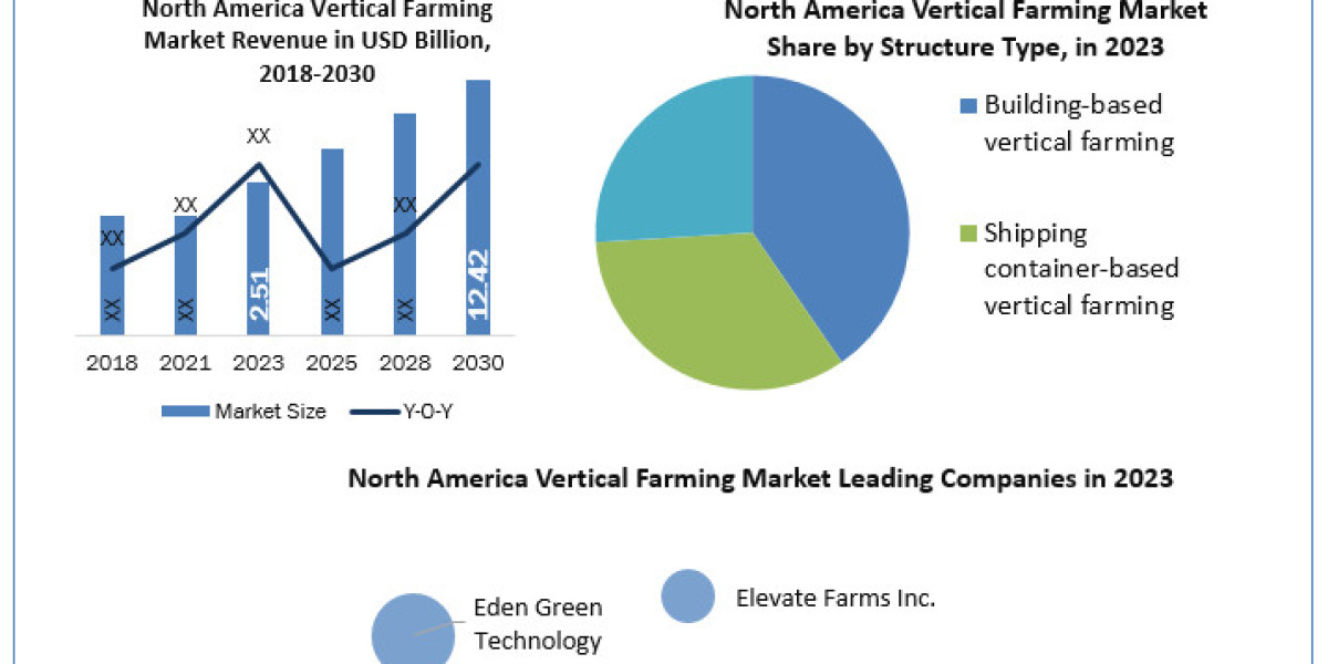 North America Vertical Farming Market Analysis of the World's Leading Suppliers, Sales, Trends and Forecasts up to 