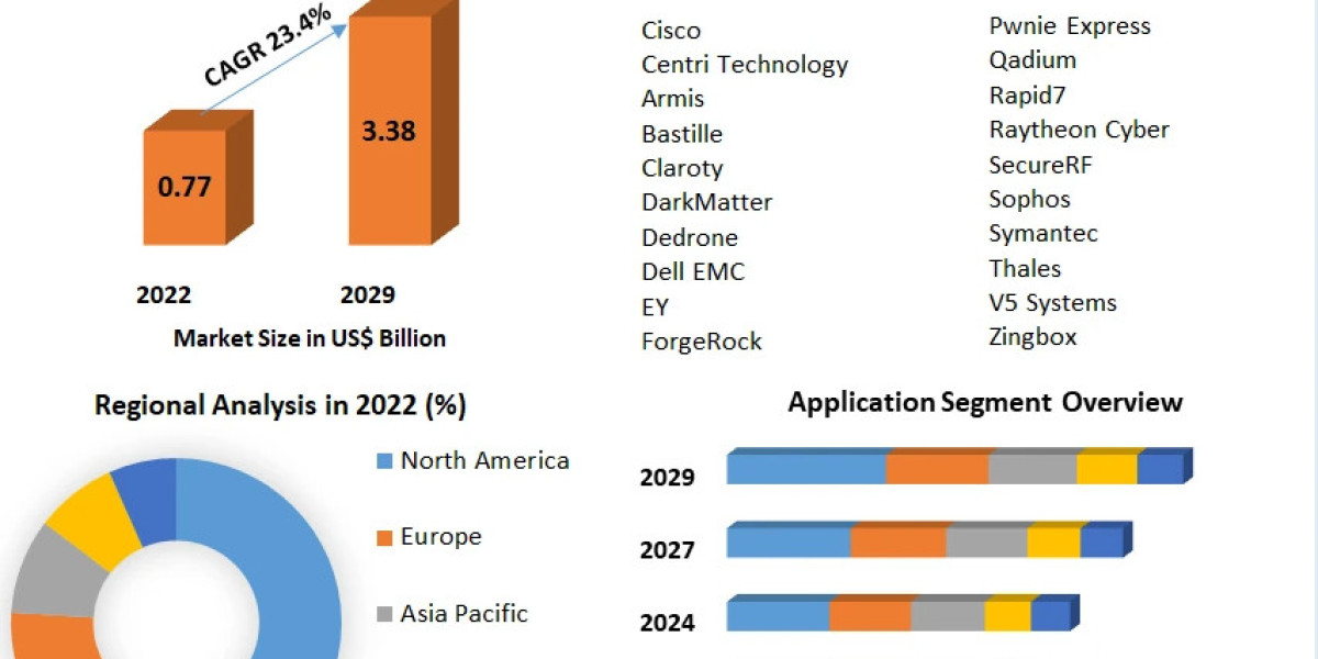 IoT Software Market Share, Top Emerging Trends And Forecast 2029