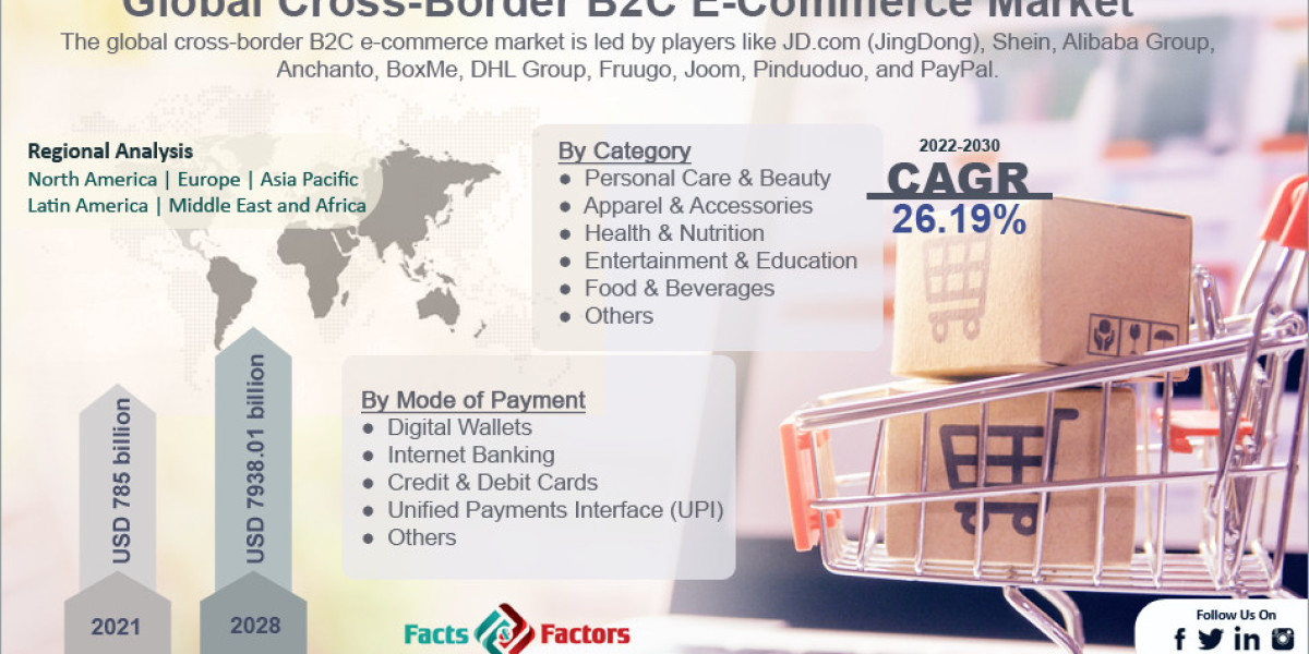 Global Cross-Border B2C E-Commerce Market Size, Share, Trends, Future Scope, Forecast 2028