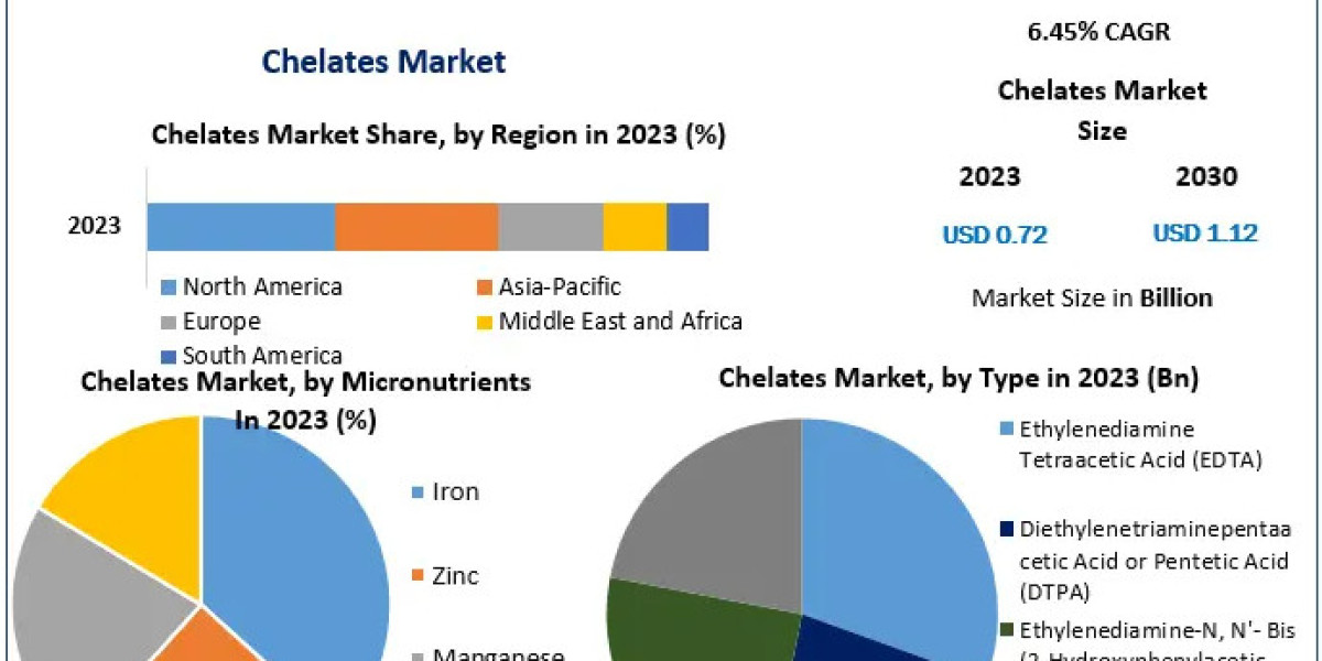 Chelates Market Segments, Business Share And Industry Trends