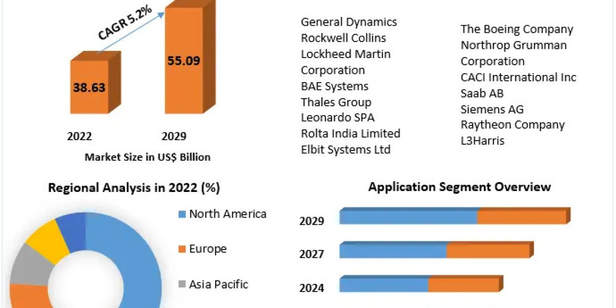 Command and Control Systems Market Developments Status , Size And Opportunities Assessment