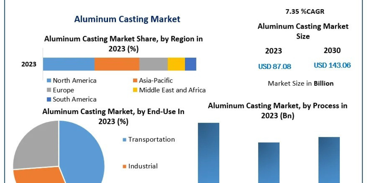 Aluminum Casting Market Research, Growth factors, Trends And Forecast To 2030