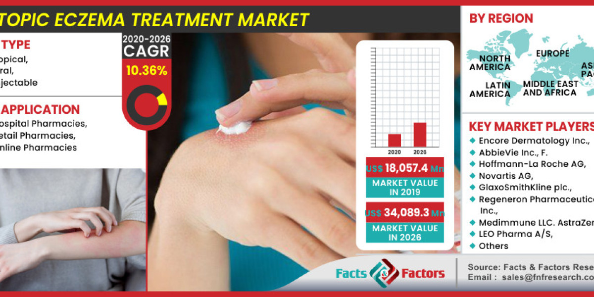 Global Atopic Eczema Treatment Market Size, Share, Future Trends, Past, Present Data and Deep Analysis 2028
