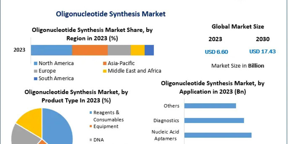 Oligonucleotide Synthesis Market Opportunities Assessment, Business Scope And Future Growth