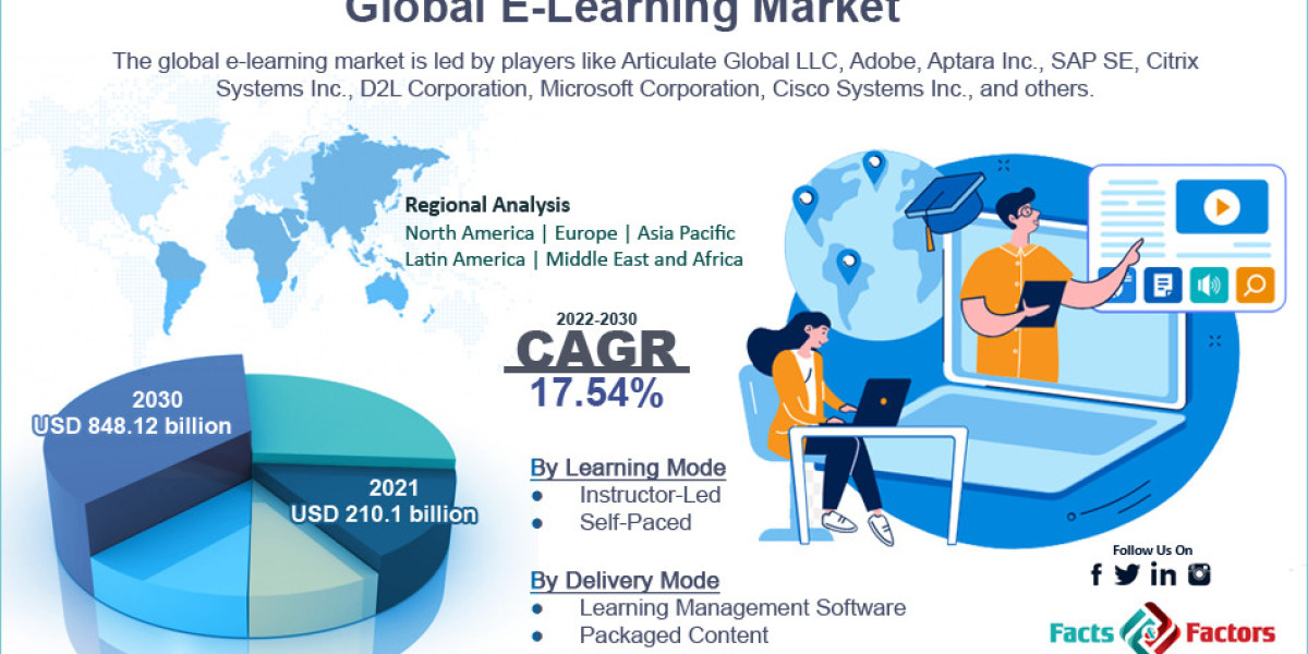 Global E-Learning Market Size, Growth Share, Overview, Forecast and Regional Analysis 2028
