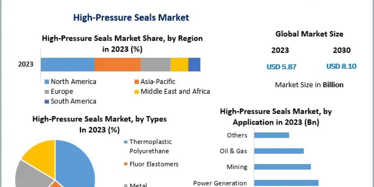 Global High-Pressure Seals Market: Empowering Reliable and Sustainable Systems (2024-2030)