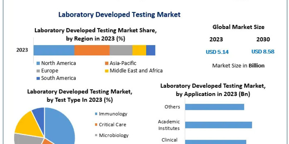 Global Laboratory Developed Testing Industry: A Comprehensive Outlook (2024-2030 Forecast)