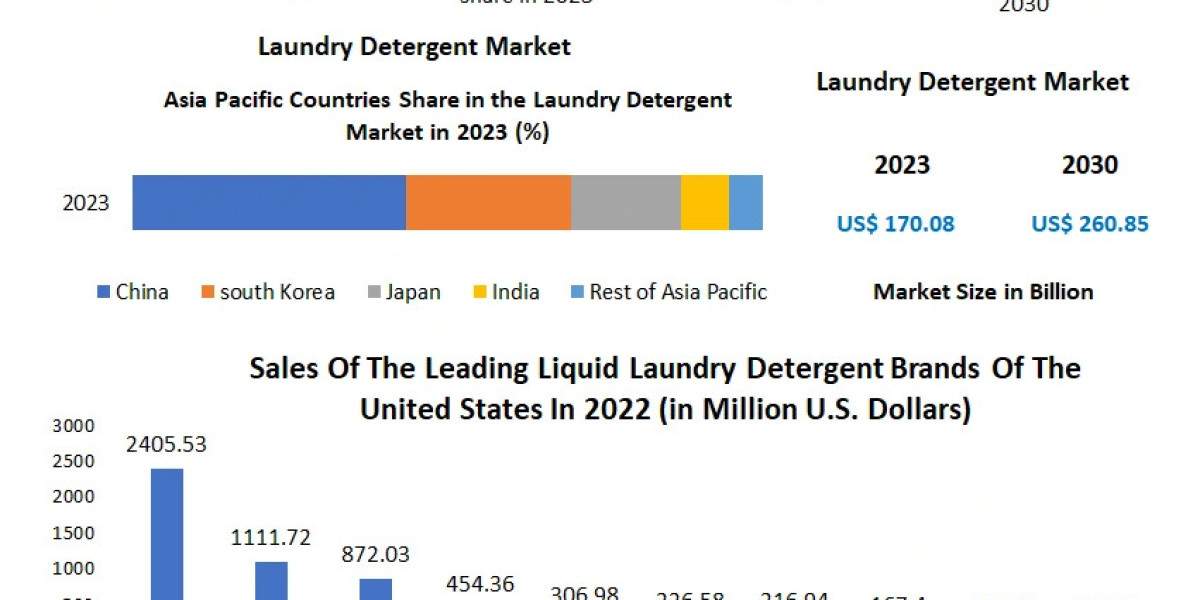 Laundry Detergent Market: Revolutionizing Cleaning Experiences Globally (2024-2030)