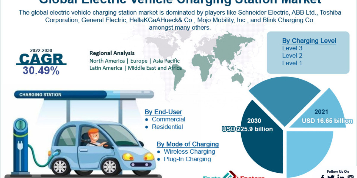 Global Electric Vehicle Charging Station Market Size, Share, Analysis, Overview, Growth Factors, Demand, Trends and Fore
