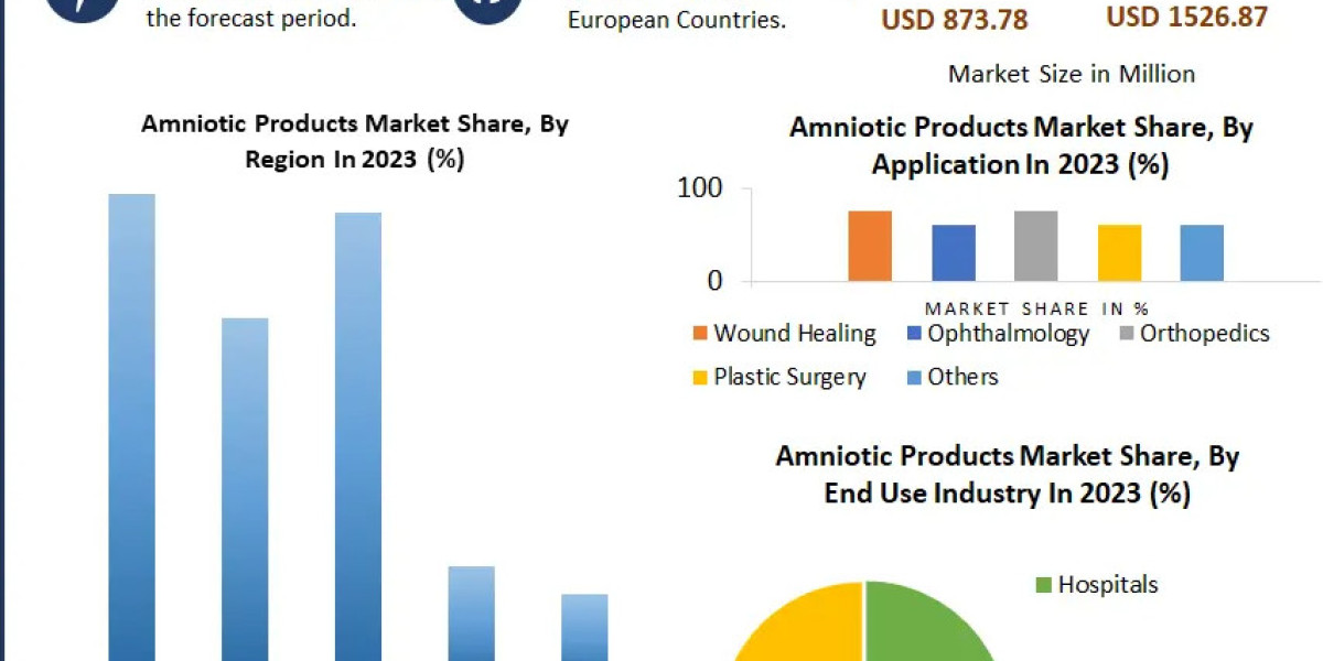 Global Amniotic Products Market Business Share, Size And Trends Analysis 2029