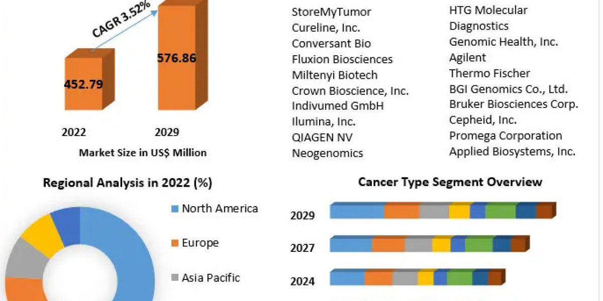 Viable Tumor Samples Market Recent Scope, Growing Popularity and Emerging Trends