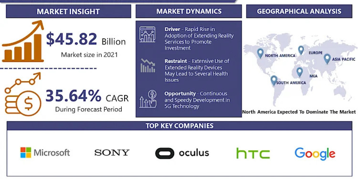 Extended Reality Market - Growth, Trends, Analysis And Forecasts 2024-2032