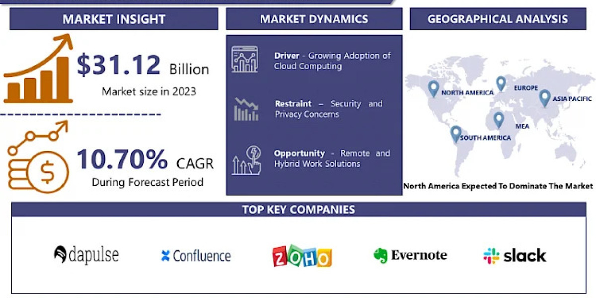 Collaboration Software Market To Reach USD 28.11 Bn By 2032, Emerging At A CAGR Of 10.70%