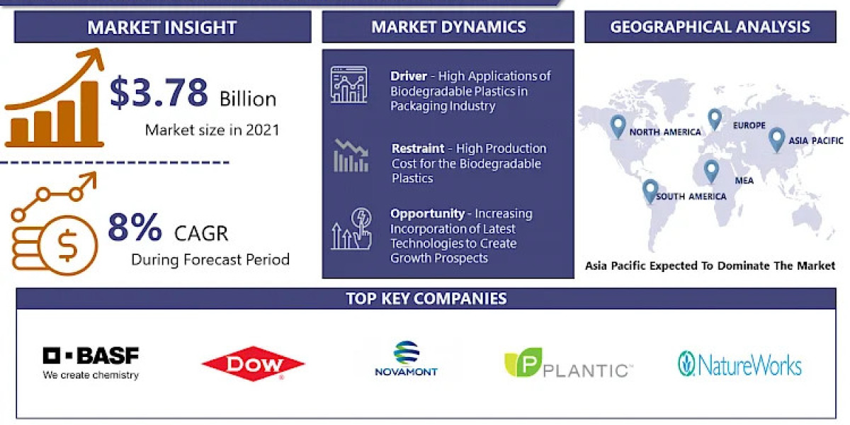 Biodegradable Plastics Market, Size, Share, Drivers, Growth Analysis and Forecast, 2024-2032 | IMR