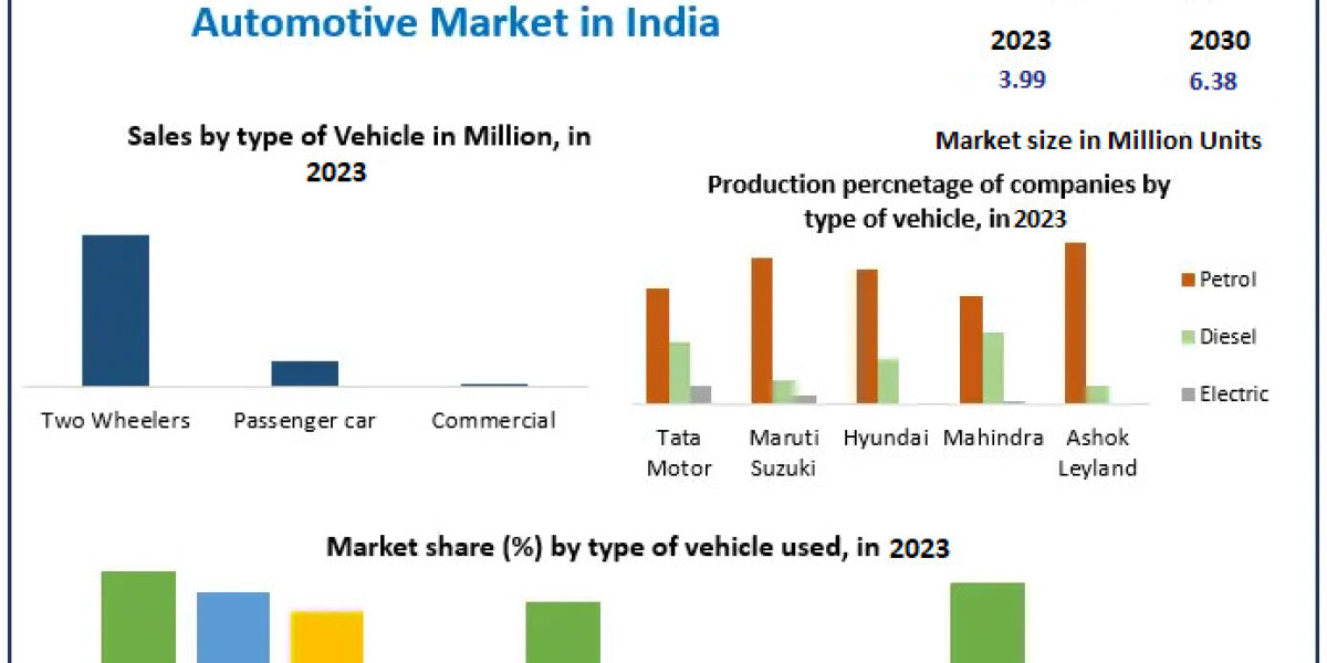 "India’s Automotive Sector: Anticipated Growth to 6.38 Mn Units by 2030"