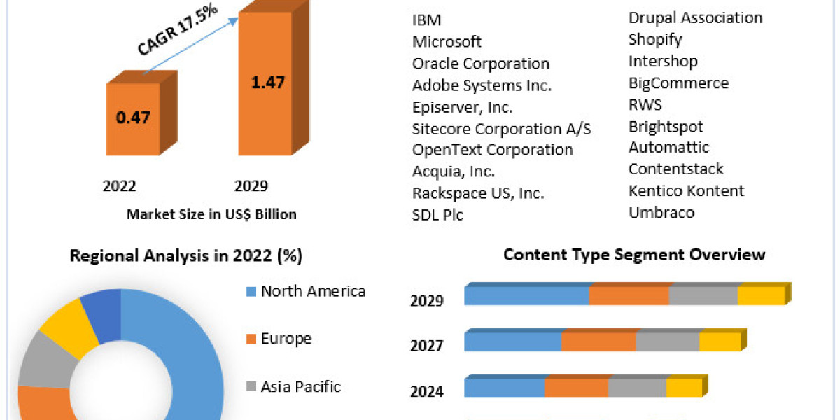 Content Distribution Platform Market Potential Effect on Upcoming Future Growth, Competitive Analysis and Forecast 2029