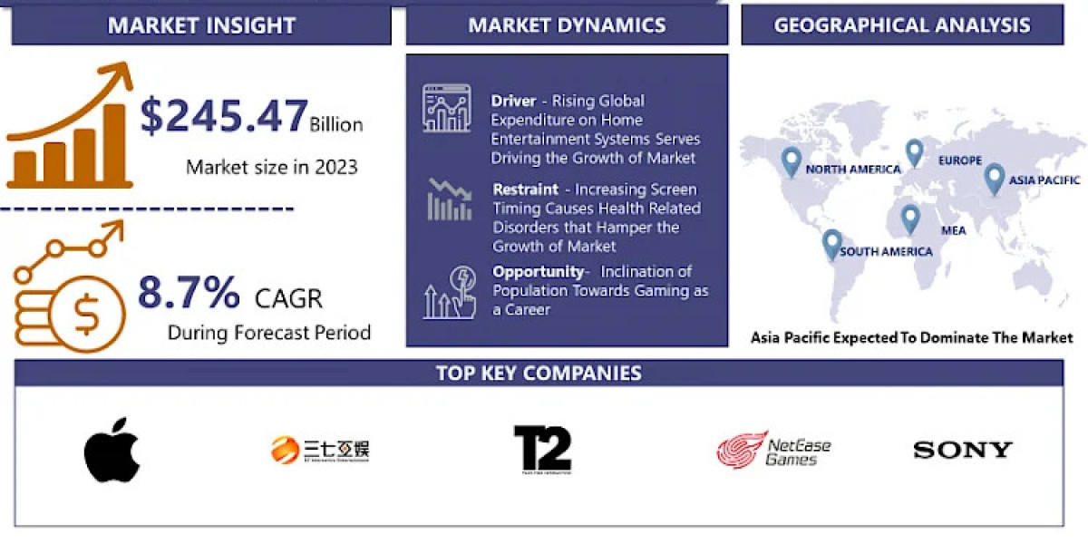 Gaming Market Explores New Growth Opportunities