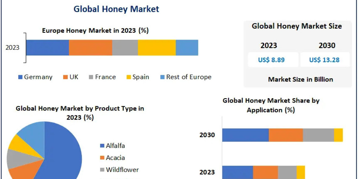 Honey Market Competitive Analysis And Forecast