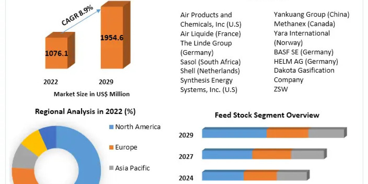 Synthetic Natural Gas (SNG) Market 2021 Business Strategies, Share, Size, Trends Analysis, Trends, Revenue and Growth Ra