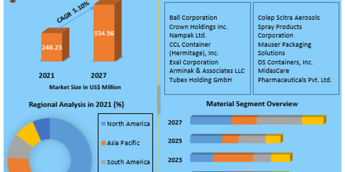Aerosol Can Market Future Plans , Share, Top  Players & Business Trends