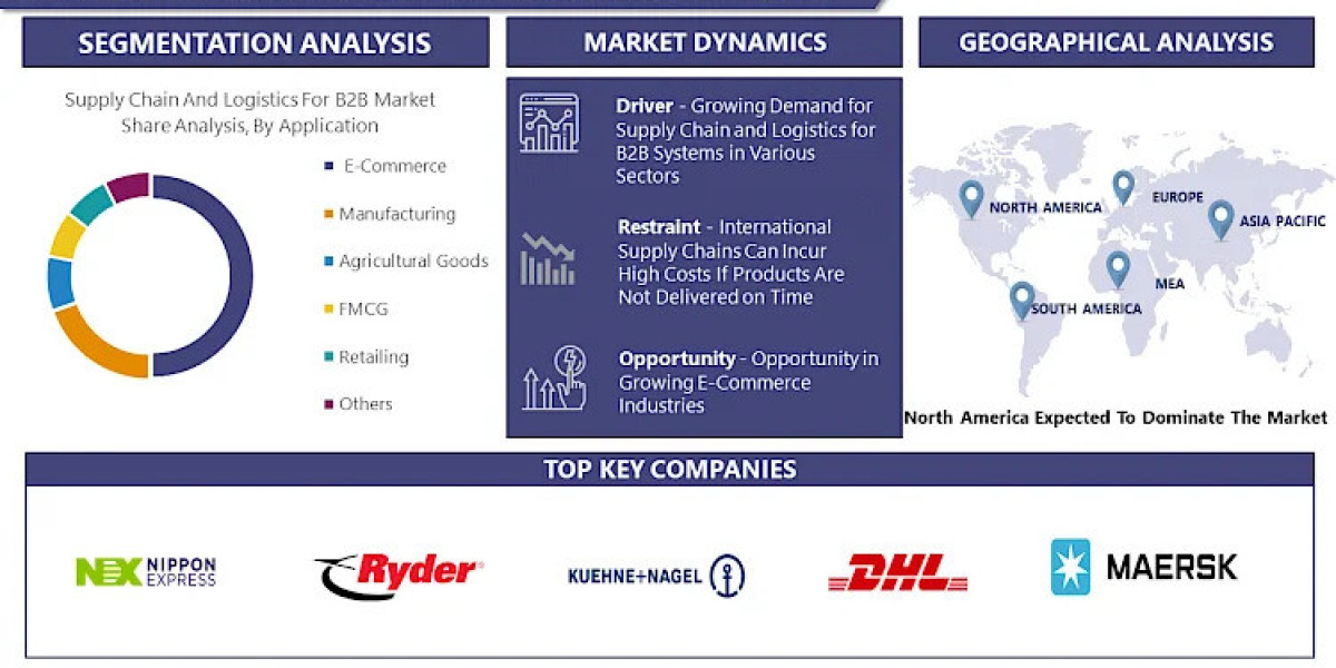 Supply Chain and Logistics For B2B Market: Forthcoming Trends and Share Analysis by 2032