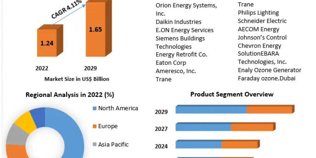 Energy Retrofits Systems Market Sales and Consumption