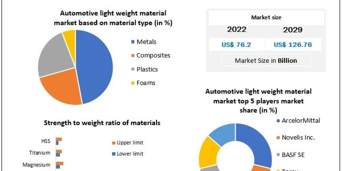 Automotive Lightweight Materials Market  Research Report, Share Analysis And Forecast 2029