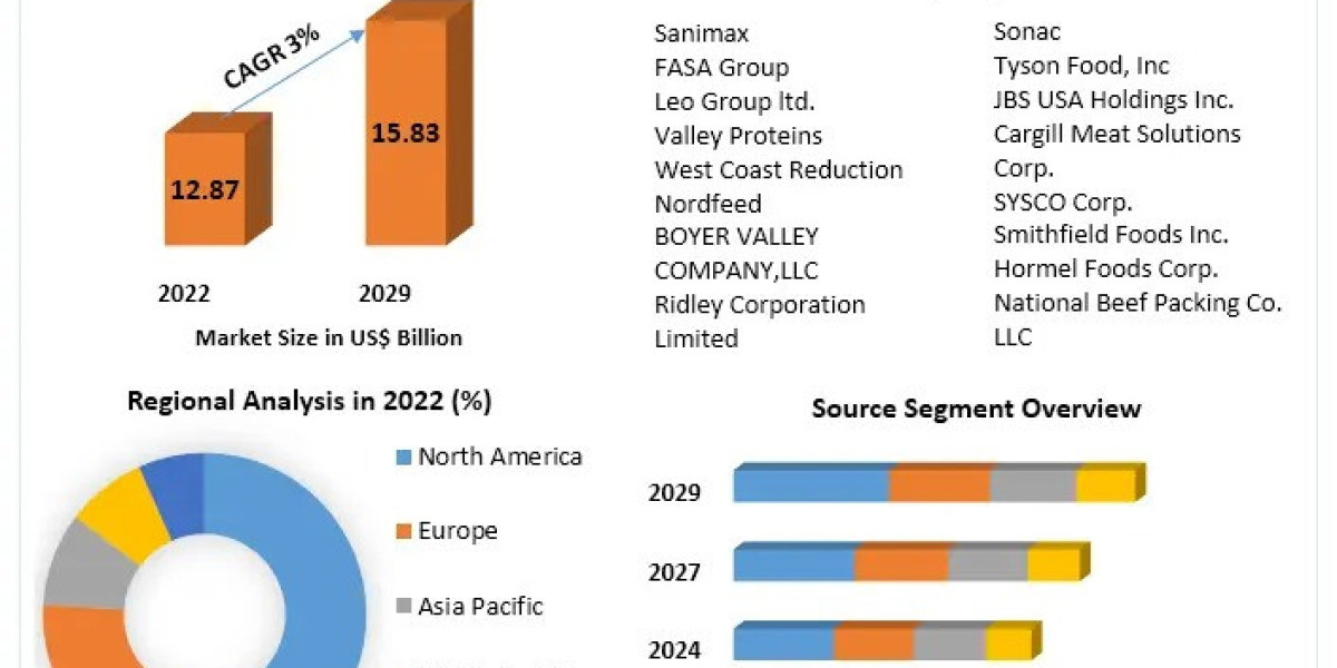 Processed Animal Protein Market: 2023-2029 - In-depth Industry Analysis and Forecast