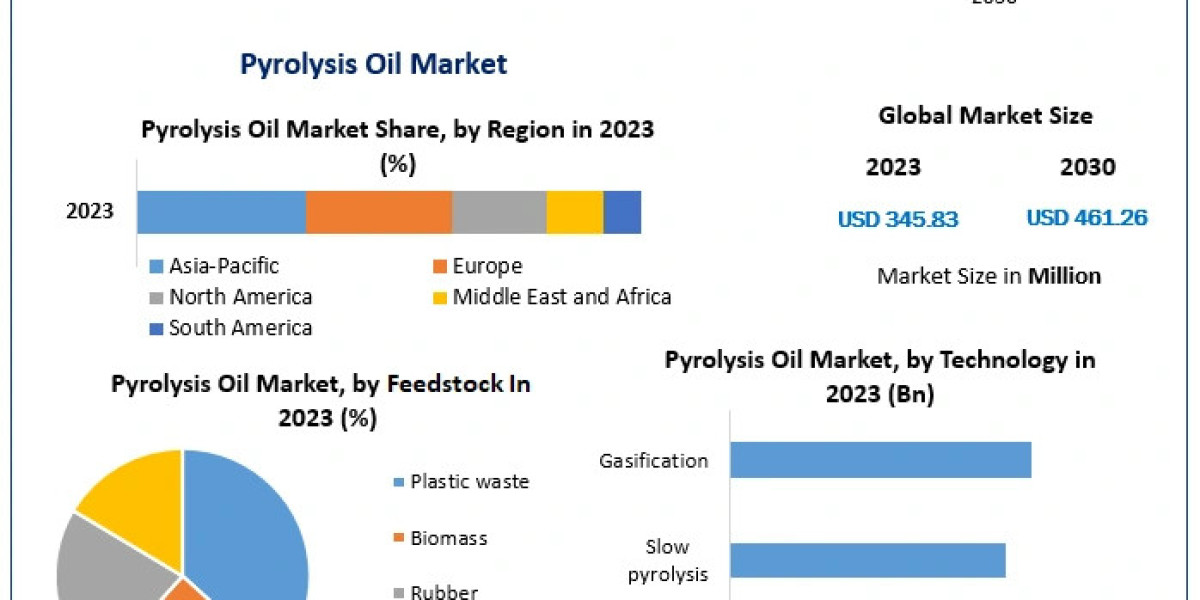 Pyrolysis Oil Market Market Report, Magnitude, Main Drivers, and Expected Changes
