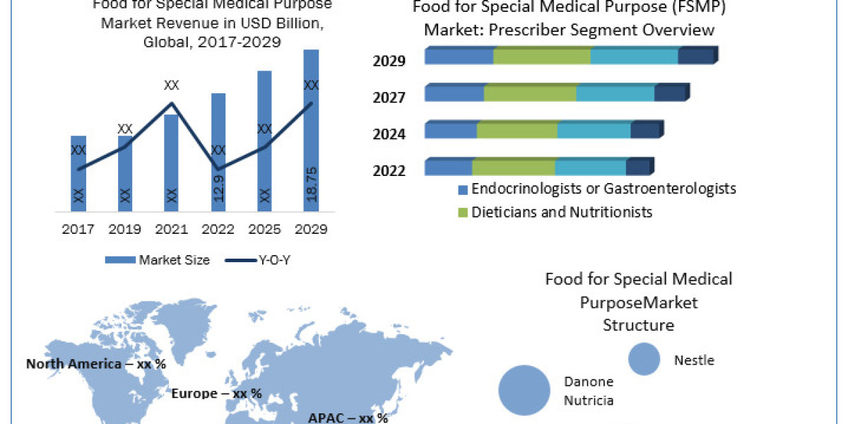 Food for Special Medical Purpose Market to Benefit from Expanding Applications in Neurological Disorders by 2029