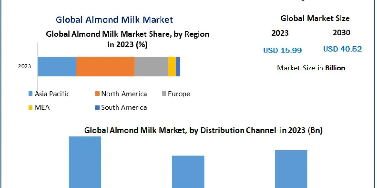 Exploring the Almond Milk Market: Opportunities and Challenges