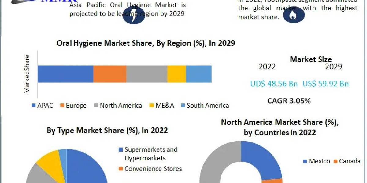 Oral Hygiene Market Trends , Growth Prospects and Analysis