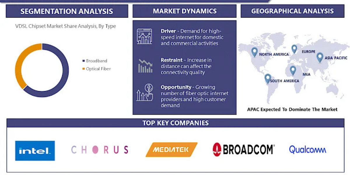 VDSL Chipsets Market Global Strategic Business Report |IMR