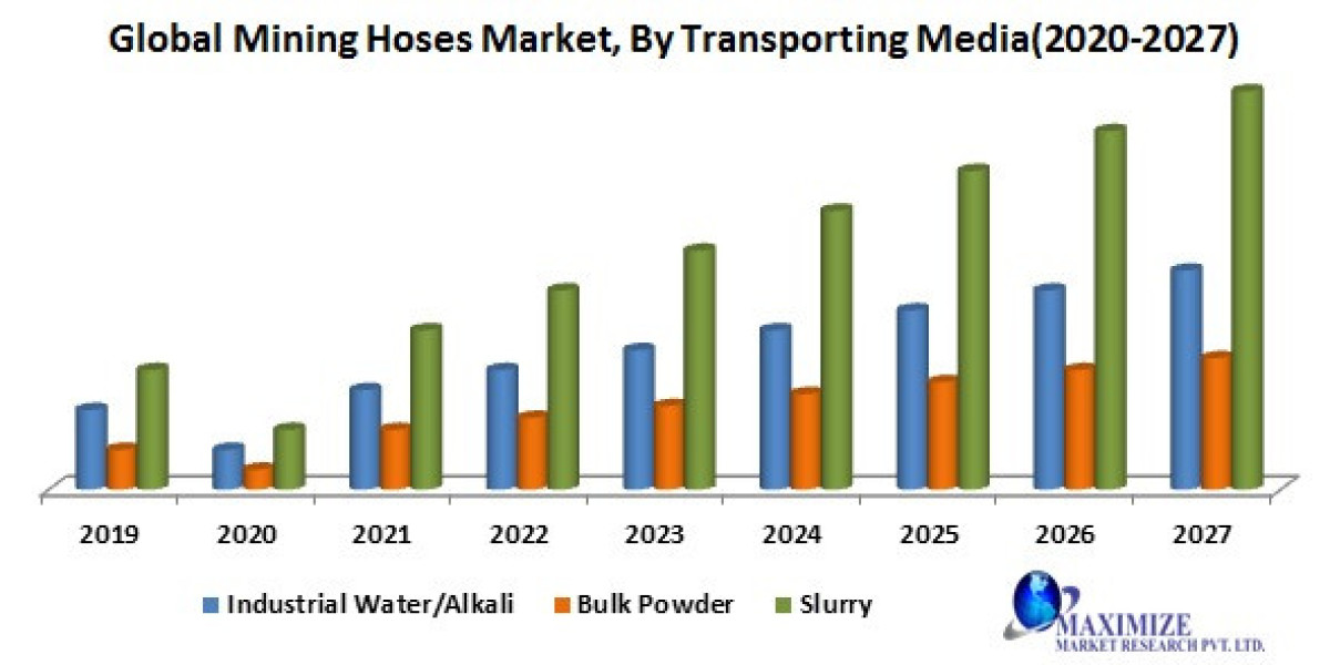 Global Mining Hoses Market: Strategic Analysis and Industry Forecast (2024-2030)