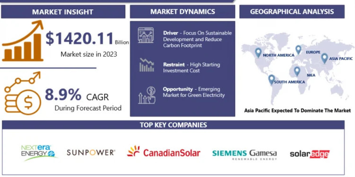 Green Energy Market Share Analysis - Industry Trends and Forecast to 2032