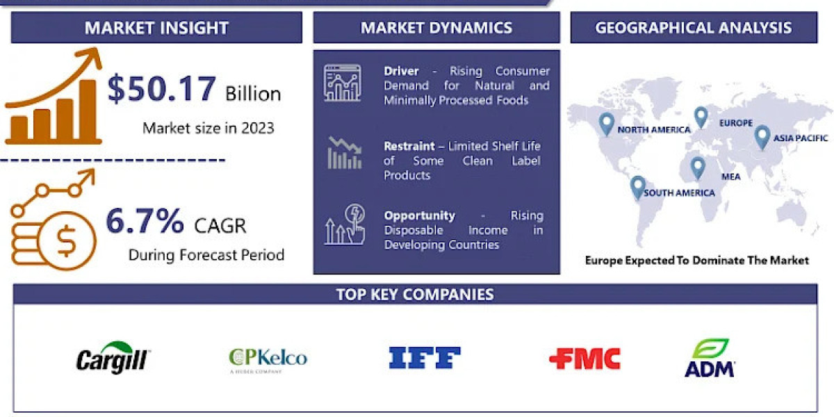 Food Clean Label Ingredients Market Worth USD 89.93 Billion by 2032 at CAGR 6.7% | IMR
