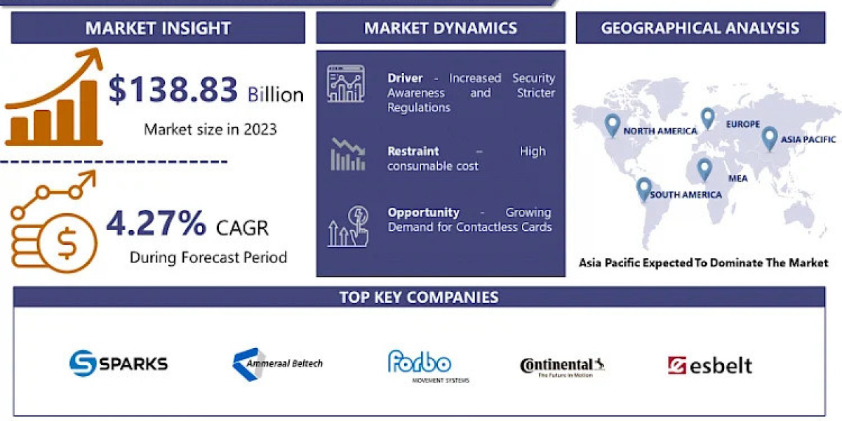 Homogeneous Conveyor Belts Market: USD 229.42 Billion by 2032 and Expected to Grow at a CAGR of 5.74 %