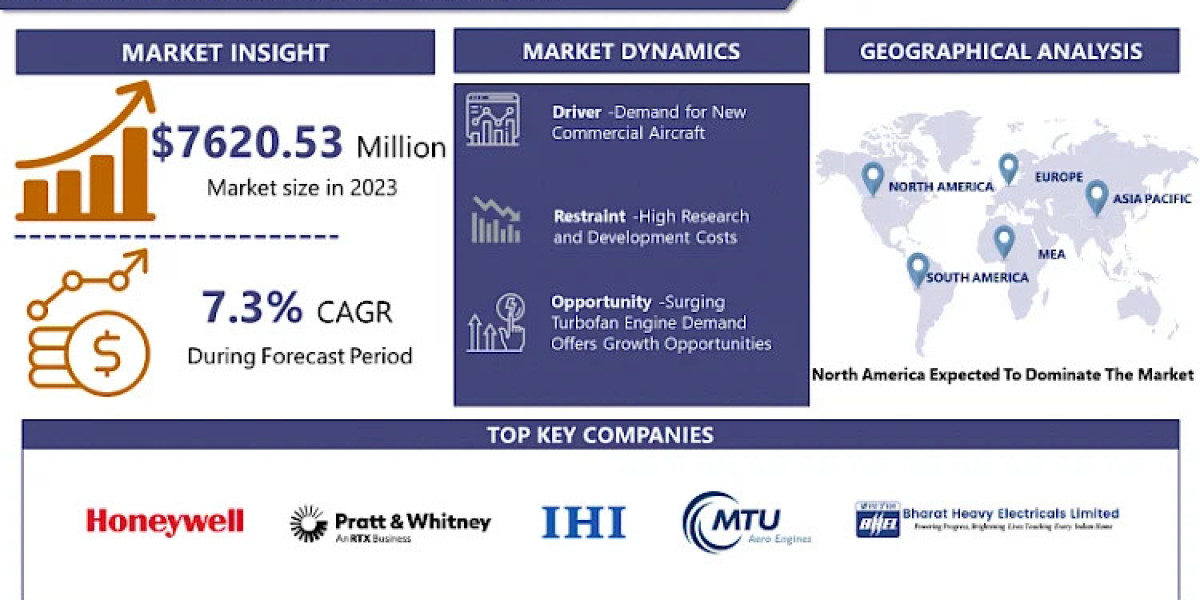 Jet Engines Market Share Analysis - Industry Trends and Forecast to 2032