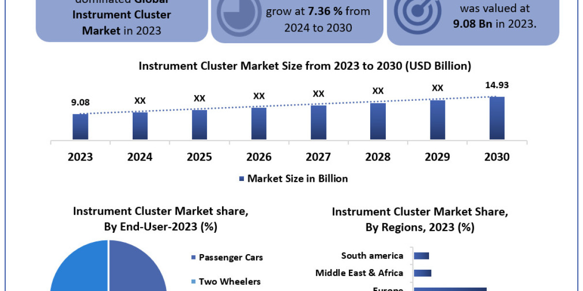 Instrument Cluster Market Report 2024: Market Dynamics, Growth Opportunities, and Global Forecast to 2030