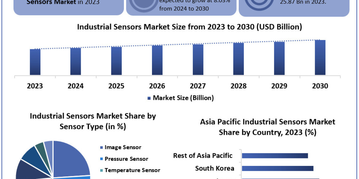 Global Industrial Sensors Market Outlook (2024-2030): Trends and Forecasts