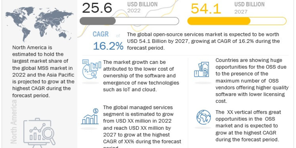 Open Source Services Market Predicted to Reach $54.1 Billion by 2027