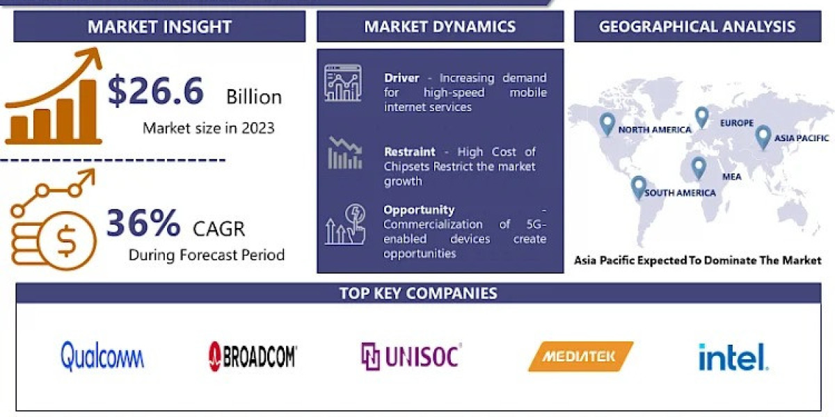 The 5G chipset market is expected to grow at a compound annual growth rate (CAGR) of 36.0% from 2024 to 2032.