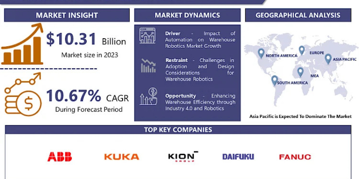 Warehouse Robotics Market Size To Surpass USD 10.31 Billion With A Growing CAGR Of 10.67% By 2032