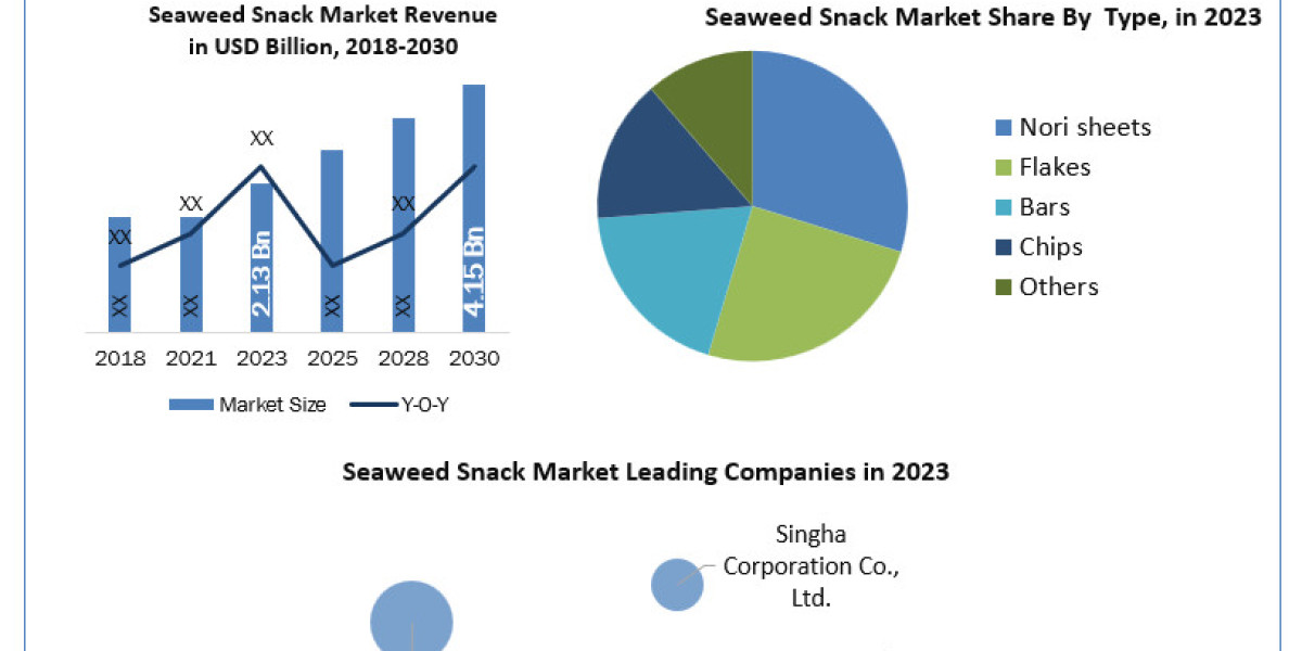 Seaweed Snack Market Size, Growth Factors, and Forecast To, 2030