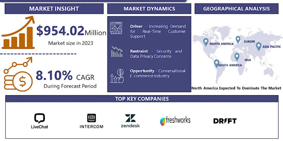 Live Chat Software Market strategies regional outlook