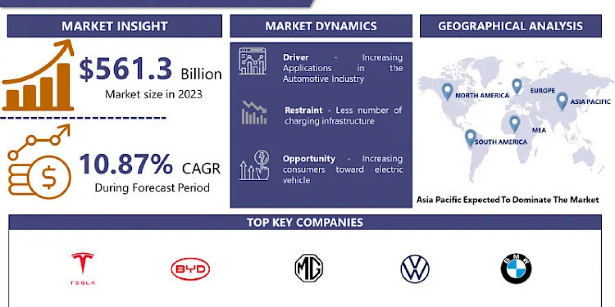 Electric Vehicle Market Research Report on Regional Size and Status 2024-2032