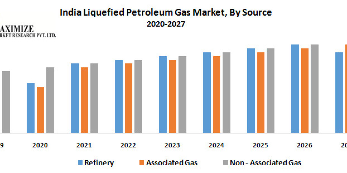 India Liquefied Petroleum Gas Market Business Developing Strategies, Growth Key Factors